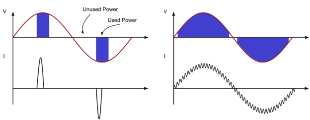 Figure 3: Low PF Power Transmission with No PFC (Left) and Power Transmission with Corrected Power Factor and PFC (Right)