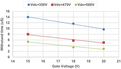Figure 3: Short circuit withstand time of MSC035SMA070B