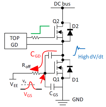 Figure 5: Switching induced false turn on in a half bridge configuration