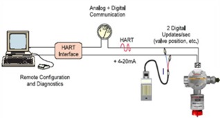 HART protocol
