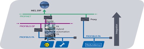 Profibus hierarchy