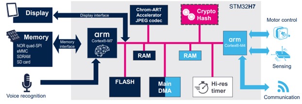 Figure 1: Voice recognition in industrial control application