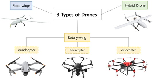 Types of drones