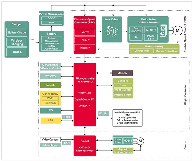 Block diagram of a typical drone, showing processing units, electronic speed control, integrated sensors and gimbal with dedicated controller and power/battery management