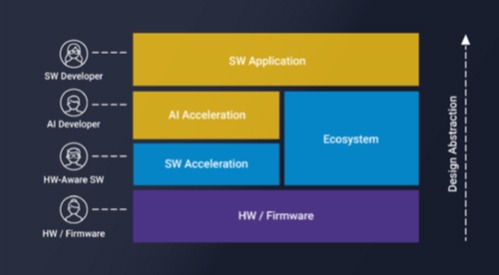 Figure 3: Adaptive SOMs can be programmed from several abstraction levels (Source)