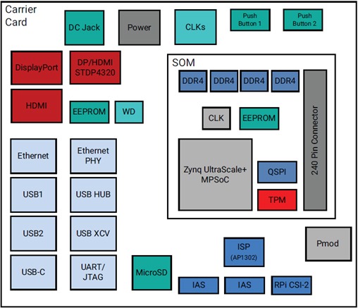 Figure 7: Block Diagram of AMD Kria™ KV260 Vision AI Starter Kit
