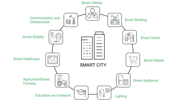 Figure 1: Elements of smart infrastructure (Source)