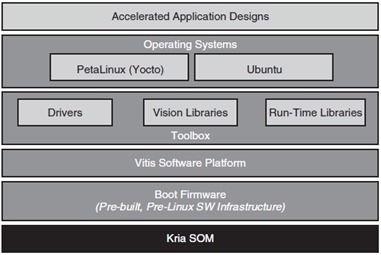 Figure 2: Pre-Built Linux Infrastructure for AMD Kria™ SOM