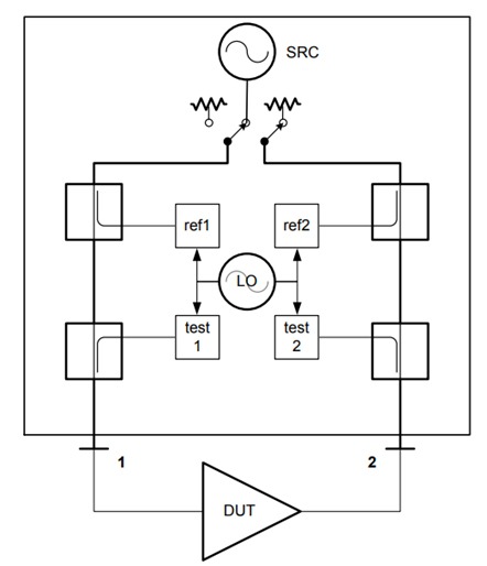 Figure 2: Typical VNA block diagram