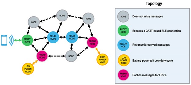 Figure 1: End devices can sleep without participating in the mesh. (Source: STMicroelectronics)