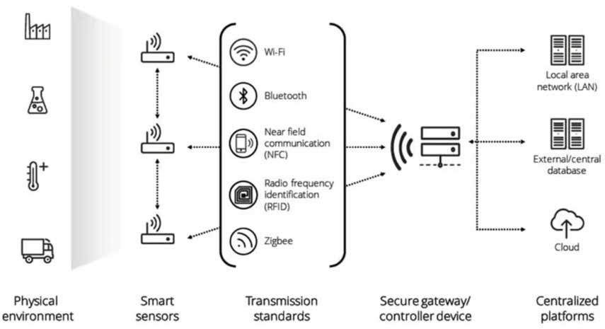 Smart Sensor Ecosystem