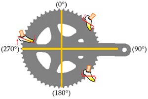 Foot angle correction and power application phases
