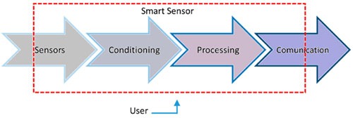 The flow of a smart sensor