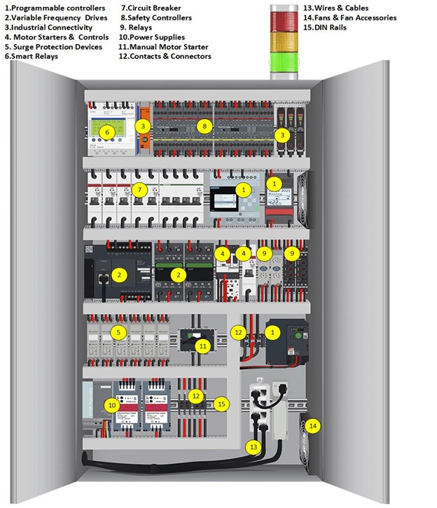 Inside view of Industrial control panel with necessary components