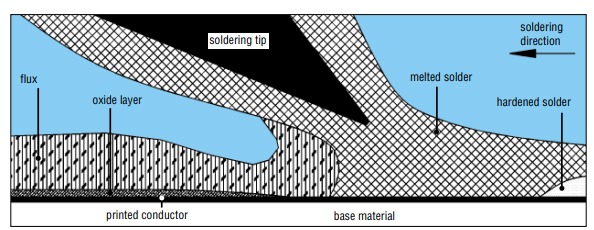 Flux reaction during soldering on a printed conductor when a soldering wire with flux core is used
