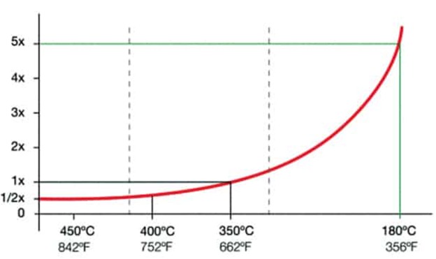 Increase in the life of the product w.r.t. to temperature