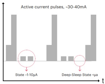 Figure 9: Dynamic current measurements (Source)