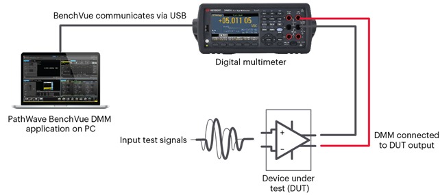 Figure 11: Diagram of PathWave BenchVue software remotely controlling and capturing test signals from a device under test (Source)