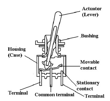 Figure 2: Components of a toggle switch (Image source: NKK SWITCHES)