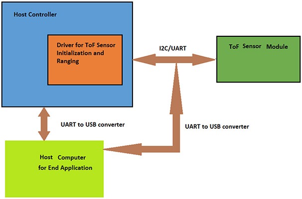 Connection between Host Controller and Sensor