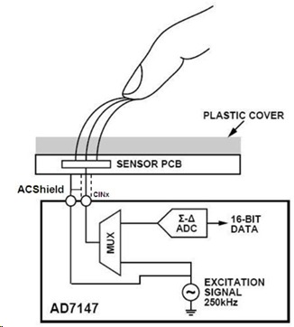 Figure 5: Shield eliminates capacitance between the sensors and the shield (Source)