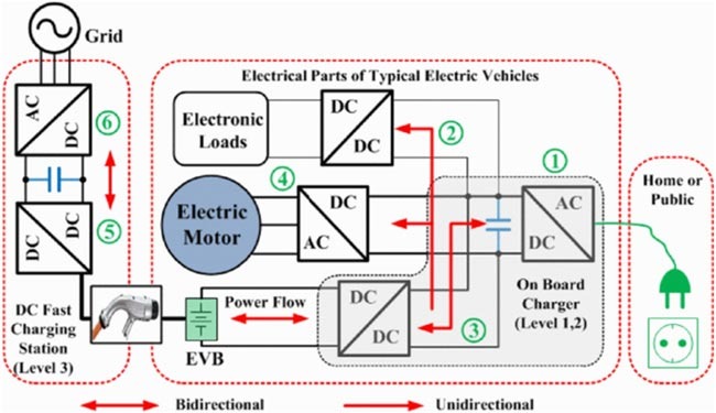 Figure 1: Charging system configuration for electric vehicle