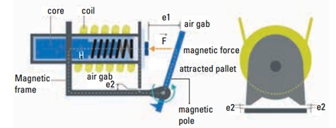 Figure 3: Air gaps absorb transient energy, preventing magnetic saturation during surges