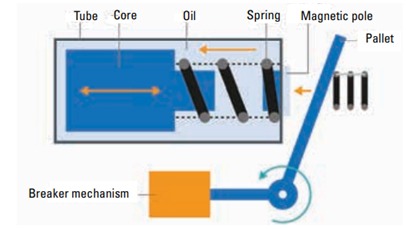 Figure 1: Operating mechanism of a magnetic hydraulic circuit breaker (Source)