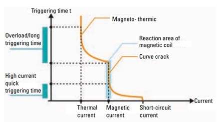 Figure 4: A sudden sharp in triggering time occurs at the start of the magnetic region