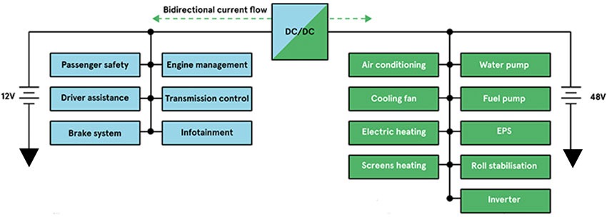 Figure 1: Mixed 48V / 12V systems are generally segmented based on power requirements