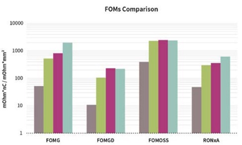 Figure 2: FOM comparison between gallium nitride (grey) and silicon technology (different vendors; green, pink, cyan) (Source)