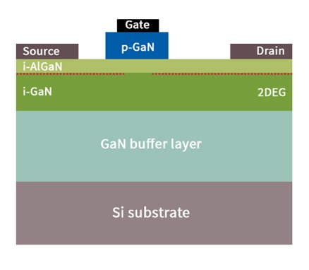 Figure 4: Structure of a HEMT GaN transistor (Source)