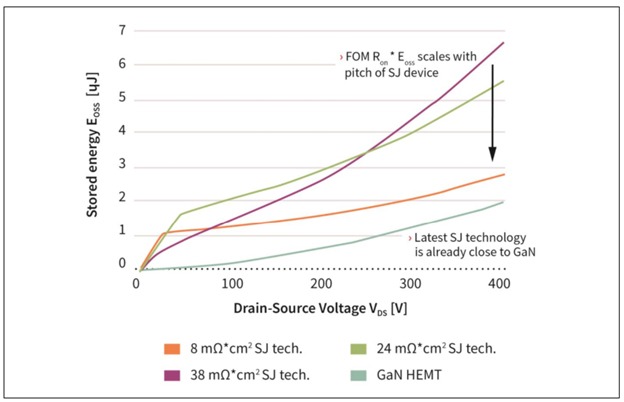 Figure 3: The trend for the energy stored in the output capacitance across three consecutive generations of superjunction devices compared to GaN HEMTs (Source)