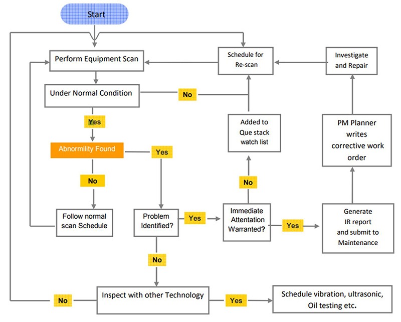 Figure 5: IR monitoring scan process for the equipment