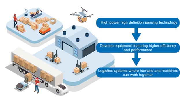 Figure 3: A logistics system with assured functional safety (Source)