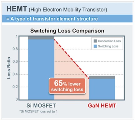 GaN HEMT switching loss compared to traditional silicon transistors Figure 2: GaN HEMT switching loss compared to traditional silicon transistors (Source)