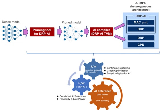 Figure 1: Cooperative Design of the Hardware and Software for DRP-AI3