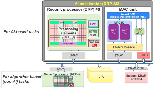 Figure 8: DRP-AI3-based Heterogeneous Architecture Configuration