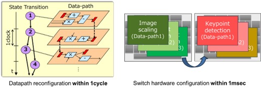 Figure 7: Flexible Dynamically Reconfigurable Processor (DRP) Features
