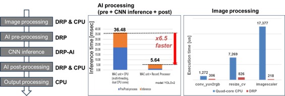 Figure 10: Heterogeneous Architecture Speeds Up Image Recognition Processing
