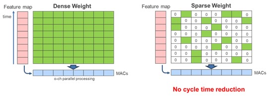 Figure 3: Pruned Model Processing with General Parallel Architecture