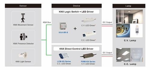 Figure 3: KNX wired solution for intelligent lighting control