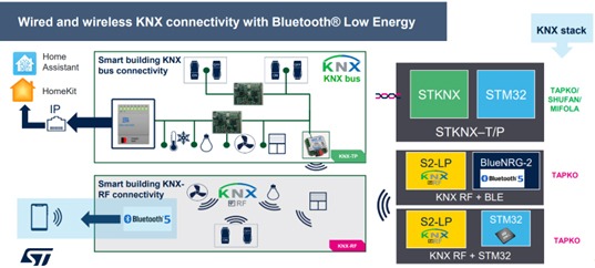 Figure 2: Wired and wireless KNX connectivity for smart building