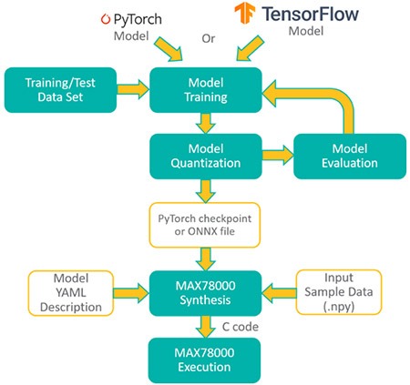 Figure 1: Development flow of the MAX78000