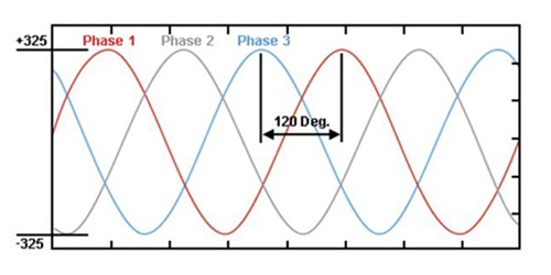 Figure 2:  Balanced phases