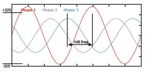 Figure 1:  Unbalanced phases