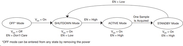 Figure 1: Low-power sensor modes for design efficiency (Source)