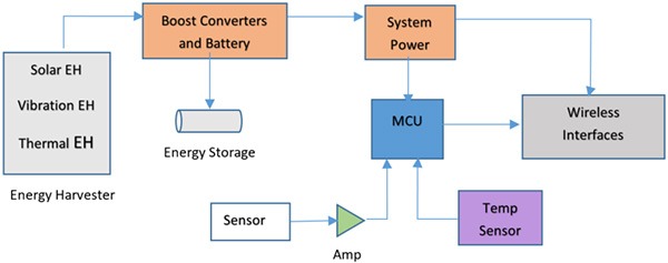 A data-logging and reporting system using harvesting