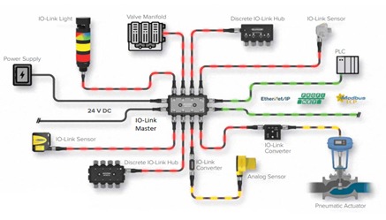 IO-Link compatibility