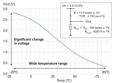 Figure 5: The relationship between the divided voltage and the temperature of the thermistor